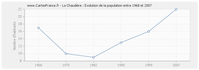 Population La Chaudière